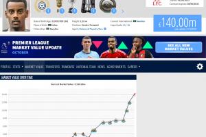 伊萨克身价涨至1.4亿欧！德转解释：创纪录转会，其天赋毋庸置疑