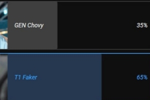 LOL官方互动投票：65%的投票者认为Faker强于Chovy