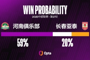 5平2负，河南队自2014年以来7次主场对阵长春亚泰不胜