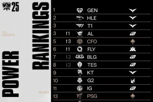 当前全球实力榜：T1第3、CFO升至第5！BLG降至第7、TES第8