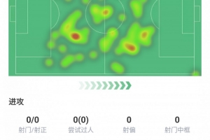 基操！莫德里奇本场数据：踢满全场，4次关键传球5次抢断全场最多