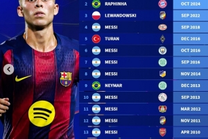 巴萨球员在欧冠曾16次上演帽子戏法：梅西8次做到，费尔明在列