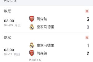 马德里之王！阿森纳上赛季总比分5-1双杀皇马，今日4-0大胜马竞