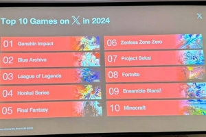 原神成2024年X讨论度最高游戏：《崩坏》《绝区零》同在前十