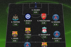 whoscored欧冠第3轮最佳阵：拉什福德领衔，索博、加布里埃尔在列