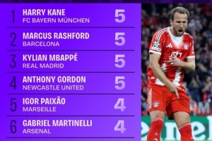 本赛季欧冠参与进球榜：凯恩、拉什福德、姆巴佩等4人均5球