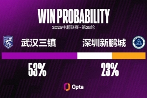 朴志洙迎第100场中超里程碑 上轮15次解围刷新个人中超纪录