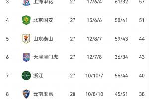 降级3选2！中超保级形势：梅州、海牛、亚泰争最后1个保级名额