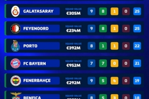 本赛季欧洲前十联赛8队保持不败，五大联赛仅剩拜仁、亚特兰大