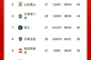 中超积分榜：亚泰19分仍居降级区！梅州20分，海牛18分明日战国安