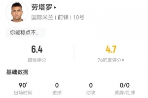 劳塔罗本场4射1正+2失良机 1越位+6对抗2成功 获评6.4分