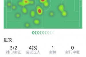 维尔贝克战旧主数据：1粒进球，3射2正，2次关键传球，3次过人