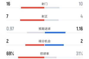 切尔西1-2桑德兰全场数据：射门16-10，射正7-4，控球率69%-31%