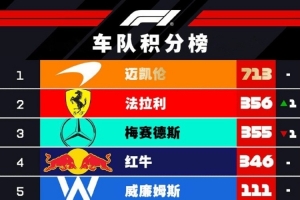 F1车队积分榜：法拉利1分优势重回第二，三队争二保持10分差距