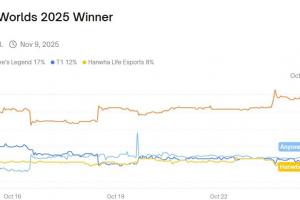 Polymarket预测2025全球总决赛冠军：GEN 52%、AL 16.9%、T1 12%、TES 4%