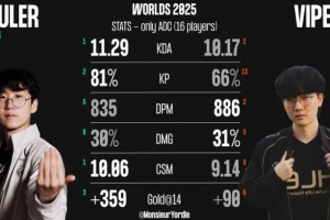 S15瑞士轮阶段Ruler、Viper数据对比：Ruler多项领先