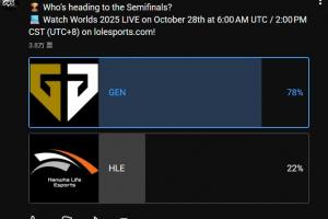 LoL官方发布淘汰赛预测投票：认为GEN获胜的占比78%