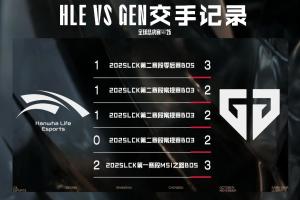GEN对战HLE数据前瞻：近五次对决中，GEN战队皆取得胜利