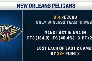 西部唯一不胜球队！鹈鹕0-4场均得分&命中率联盟倒一&近2场输66分