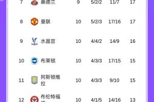 英超积分榜：曼城升至第二距阿森纳6分，第二到第七只差2分
