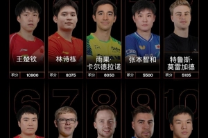 国际乒联最新世界排名：王楚钦领跑男单，国乒女单包揽前五