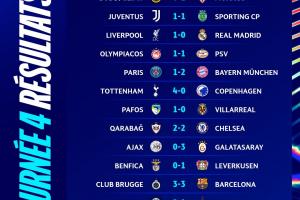 难兄难弟！欧冠唯二0分球队，本菲卡-6净胜球、阿贾克斯-13净胜球