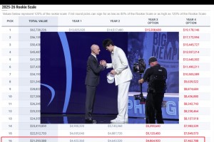 赚麻了！杨瀚森将拿到4年2139万合同！最后一年可达到746万美金！