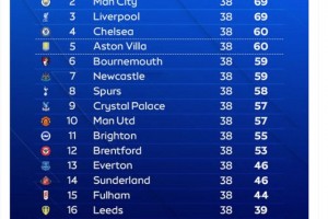 天空体育：Opta预测了赛季英超最终排名 